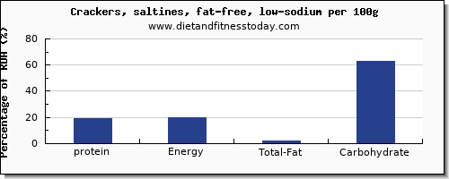 protein and nutrition facts in saltine crackers per 100g